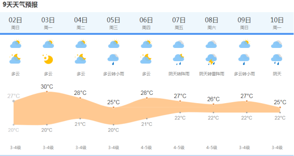 上海天气网图上海今天阴到多云,西部地区有零星小雨,今天上午转多云到