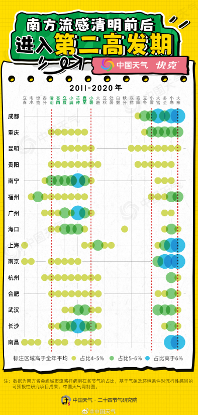 大数据揭秘全国流感暴发规律 腾讯新闻