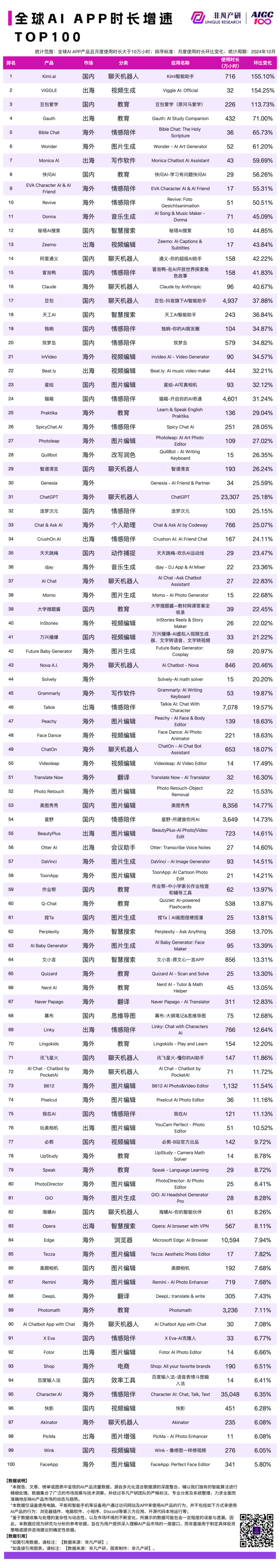2024 年 10 月 AI 行业榜｜APP榜，包含下载、月活、时长和畅销榜单，区分全球、国内和出海 · 原文图片 6