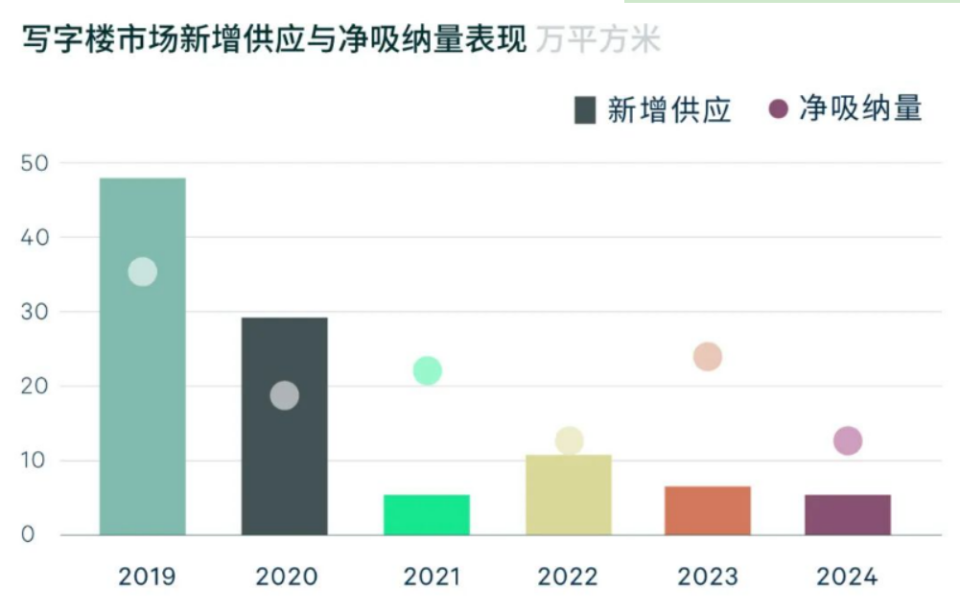 写字楼市场需求引擎动能焕新，创新场景激发零售市场消费活力 ——CBRE世邦魏理仕发布《2024年上半年西安房地产市场回顾及展望》_腾讯新闻