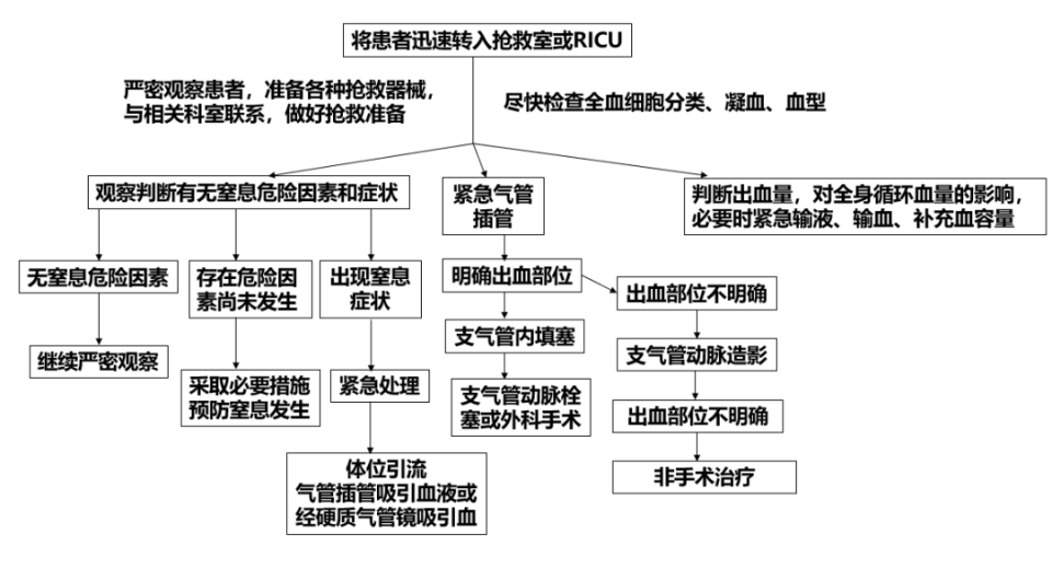 抢救致命性大咯血的 4 个关键步骤_腾讯新闻