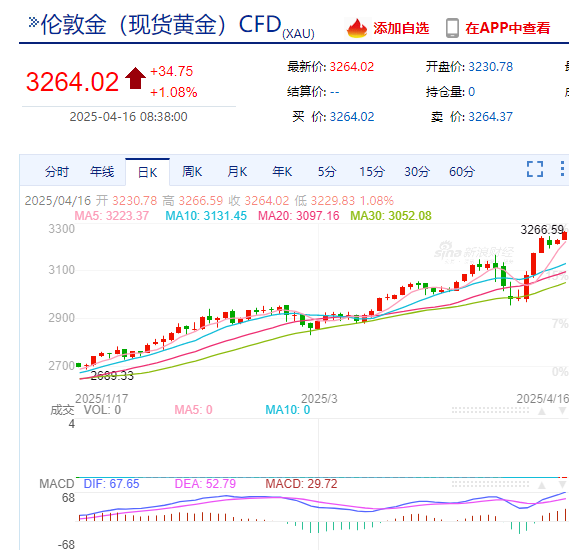 国际金价再创新高！现货黄金最高报3266.59美元／盎司！黄金，还能买吗？专家解读