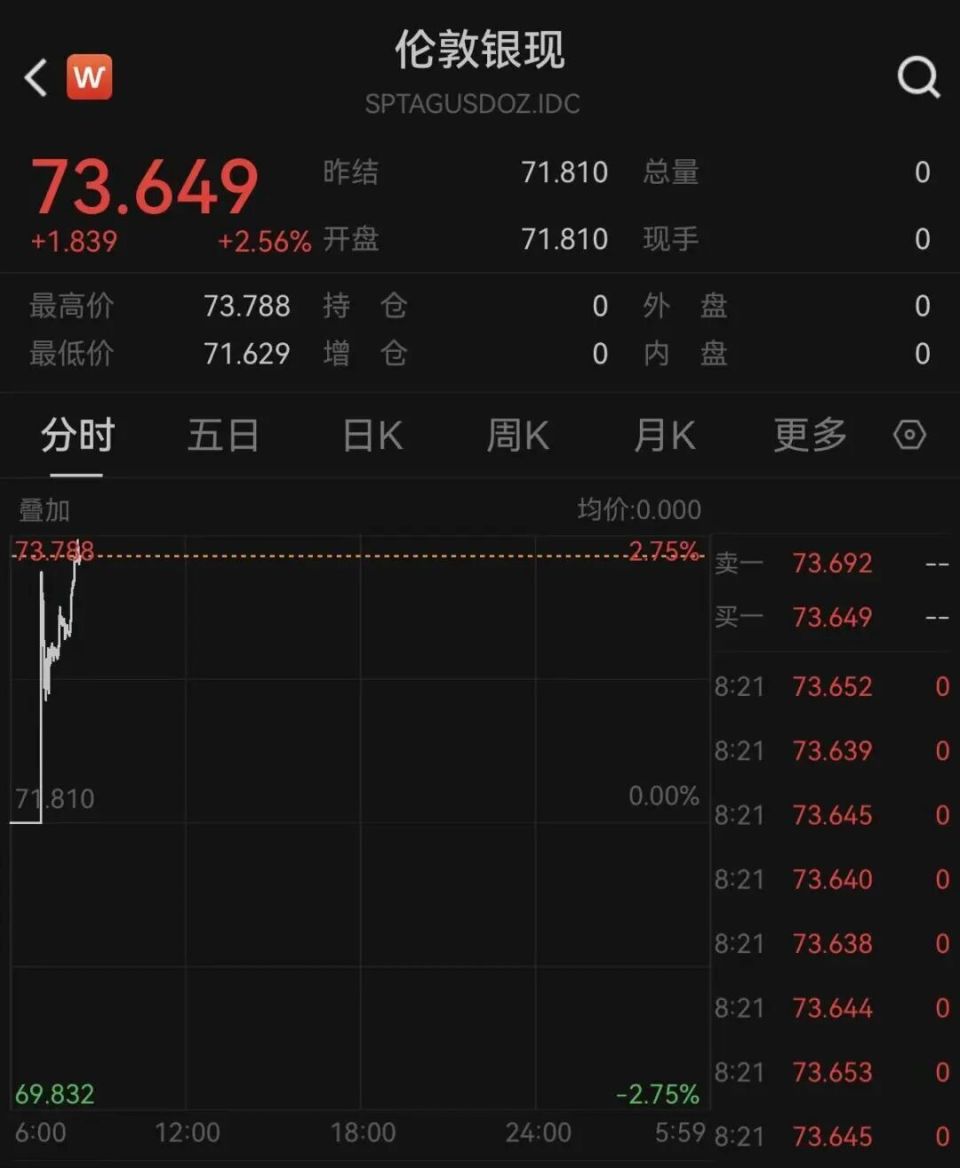 白银价格刚刚涨破历史新高-腾讯新闻