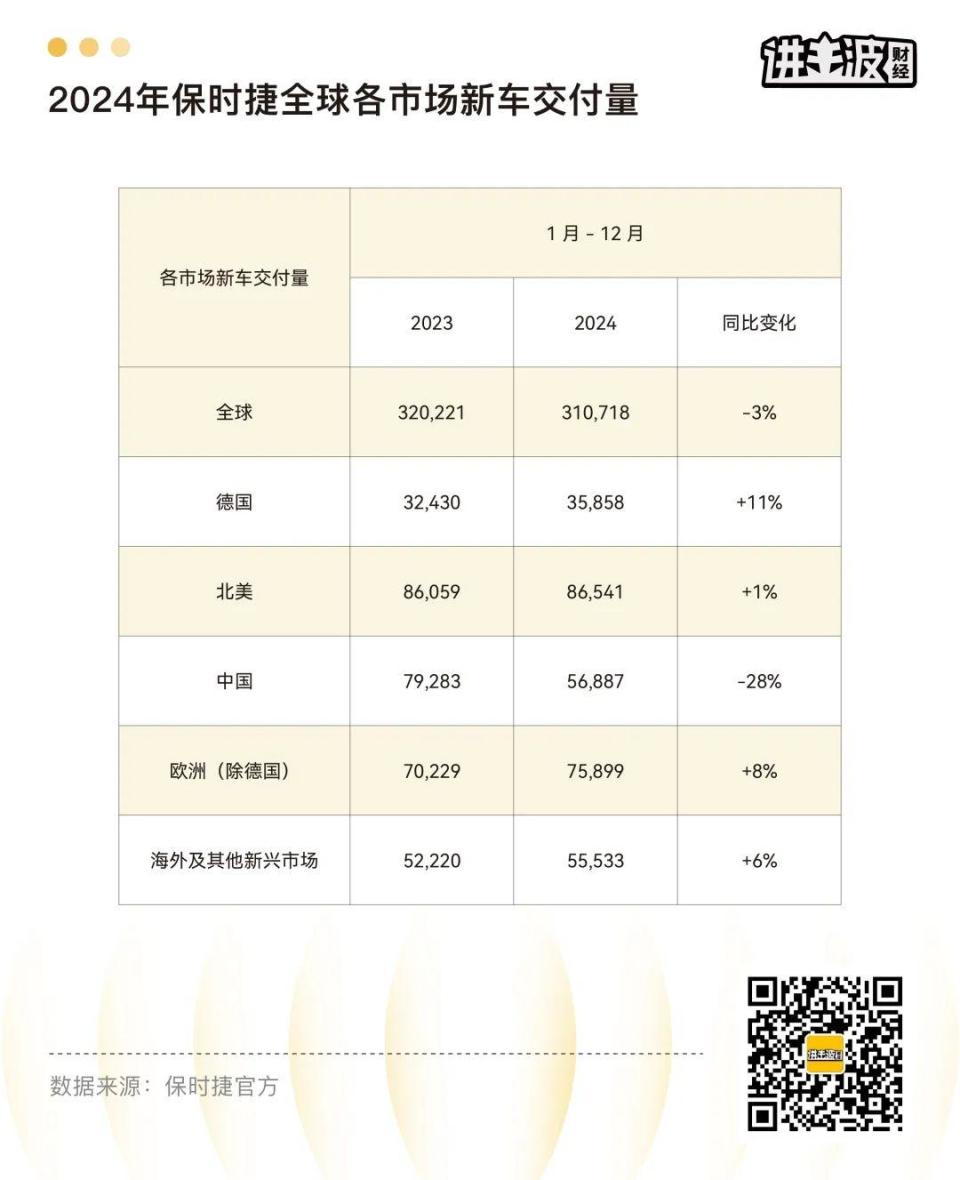 无可替代”的保时捷，终于被市场抛弃-腾讯新闻