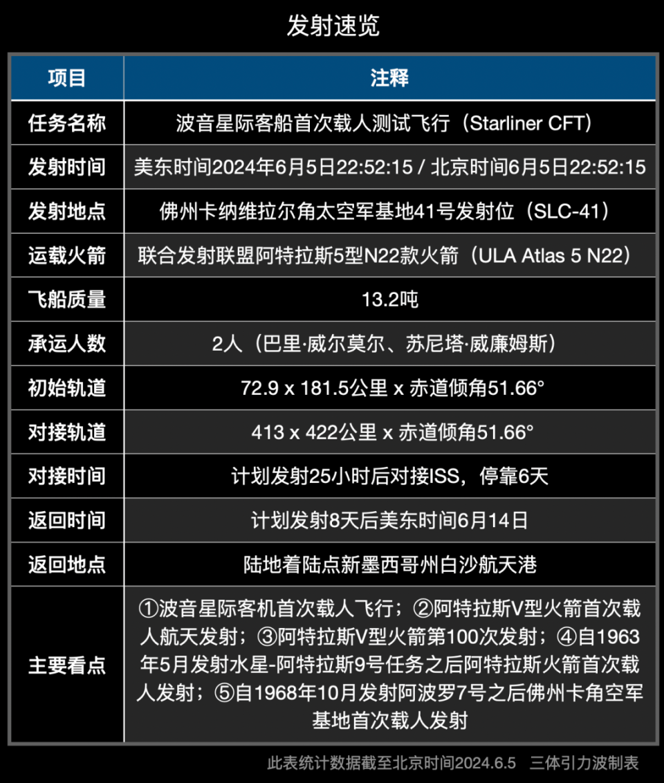 七年之痒、超支15亿的波音飞船终于载人首飞-腾讯新闻