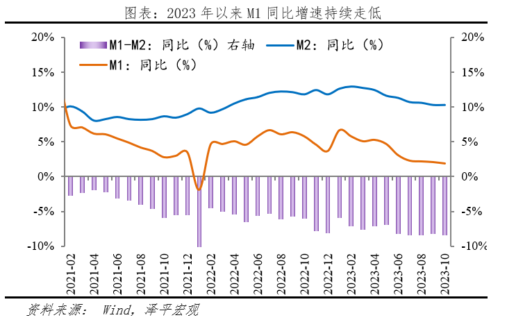 7%降至10月的1.9%,m1-m2剪刀差走闊,反映實體經濟活躍度不足.