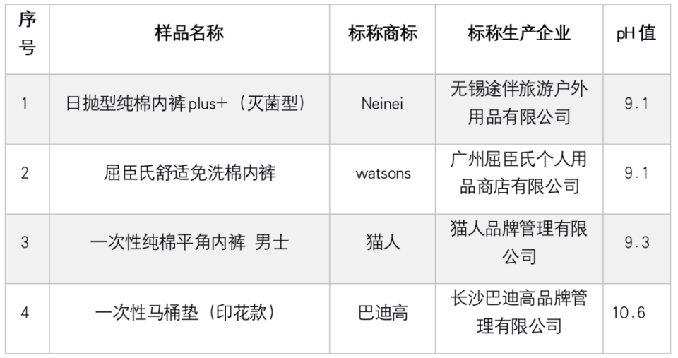 一次性卫生用品ph值超9.0,警惕!_腾讯新闻