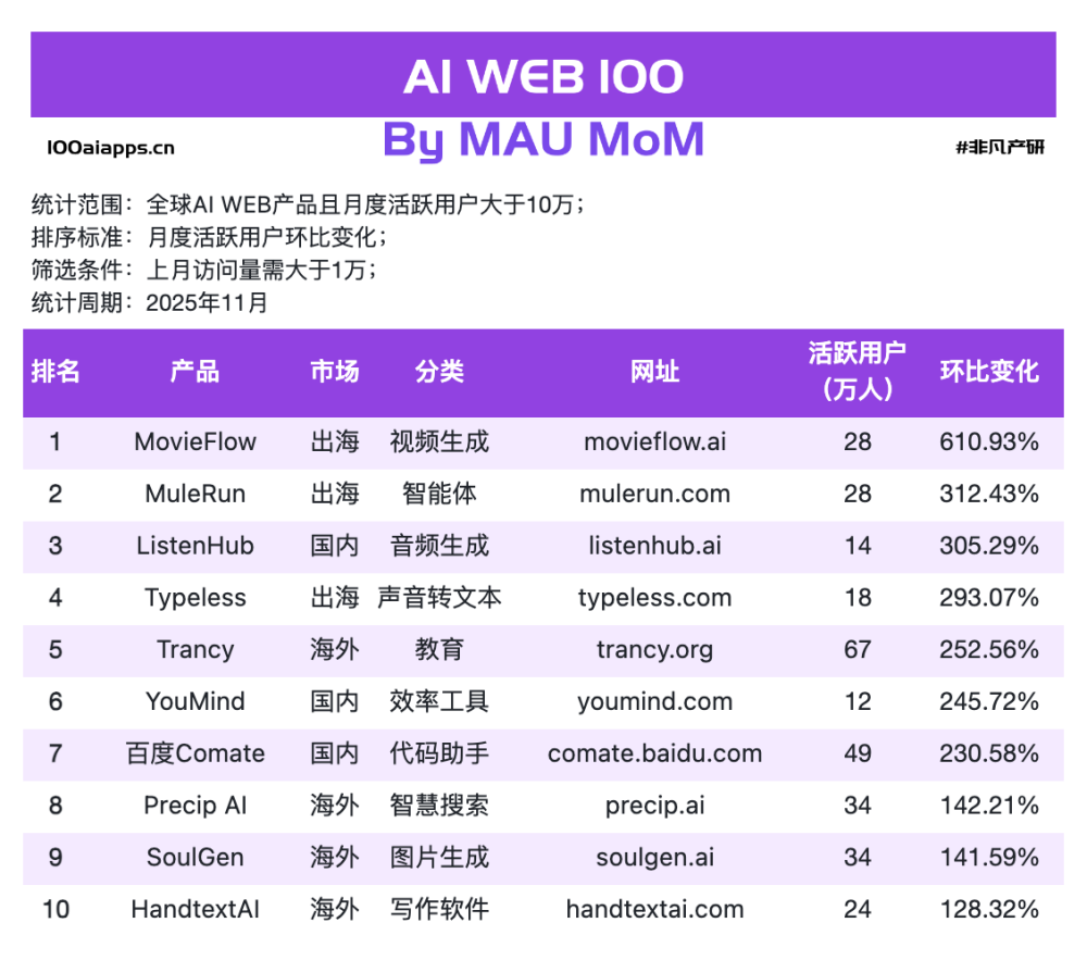 这 13 个增速最快的AI应用真正收割的是用户的情绪与安全感｜2025年11月AI百强榜 · 原文图片 2