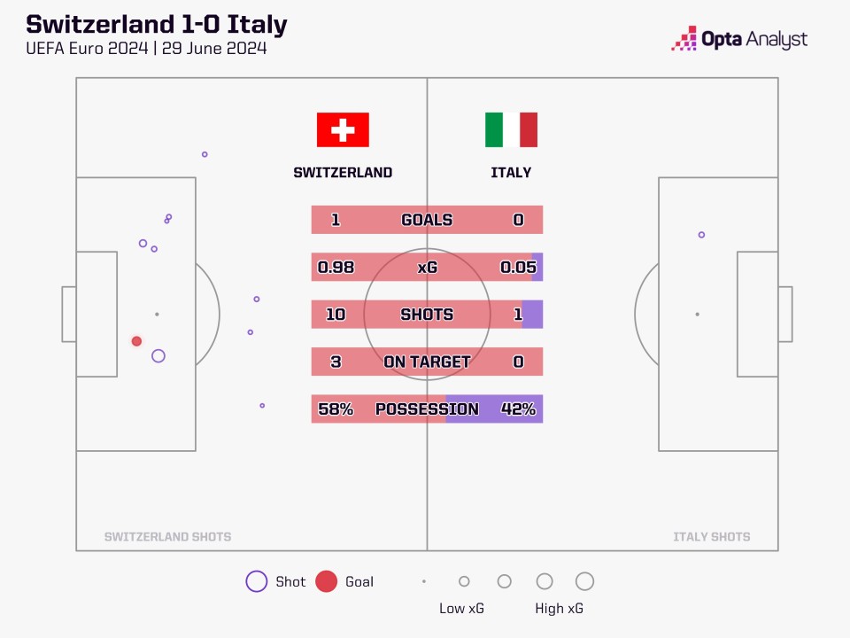 意大利本届欧洲杯第二次半场仅1次射门,另一场是对西班牙
