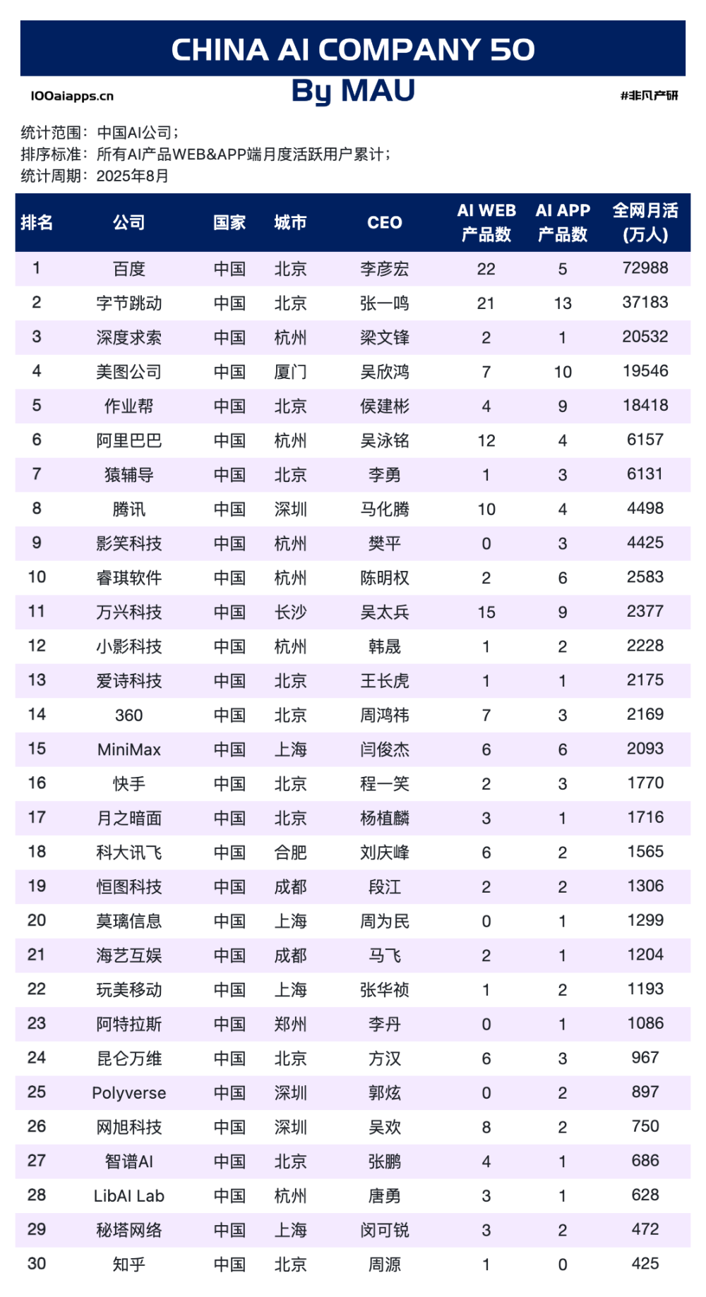 为什么国内AI公司拿到全球46%的用户，却只获得了3.5%的收入？｜AI百强榜 · 原文图片 6