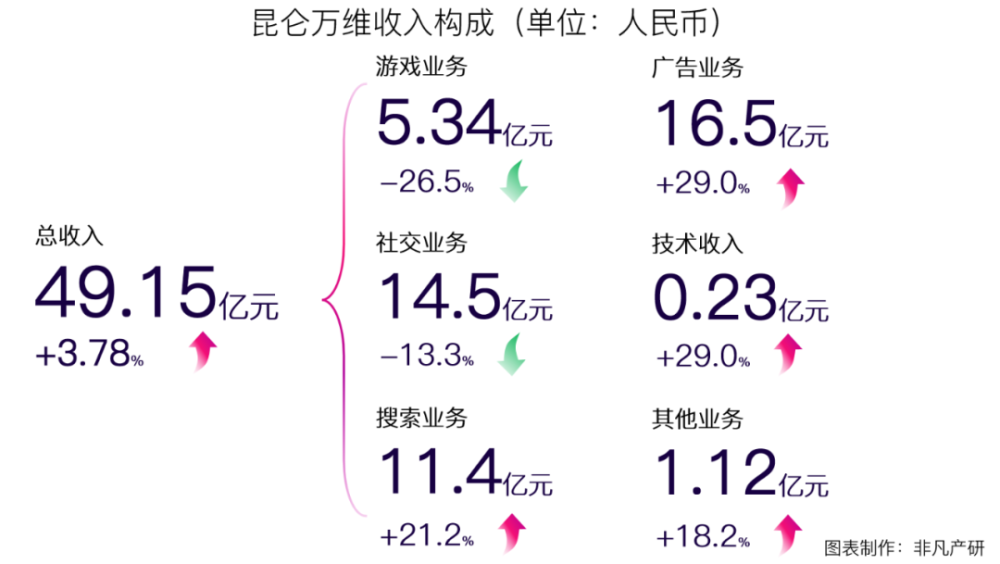 非凡产研｜昆仑万维年收入49.15亿，归母净利润12.58亿，全年实现了收入和利润的双重增长 · 原文图片 5