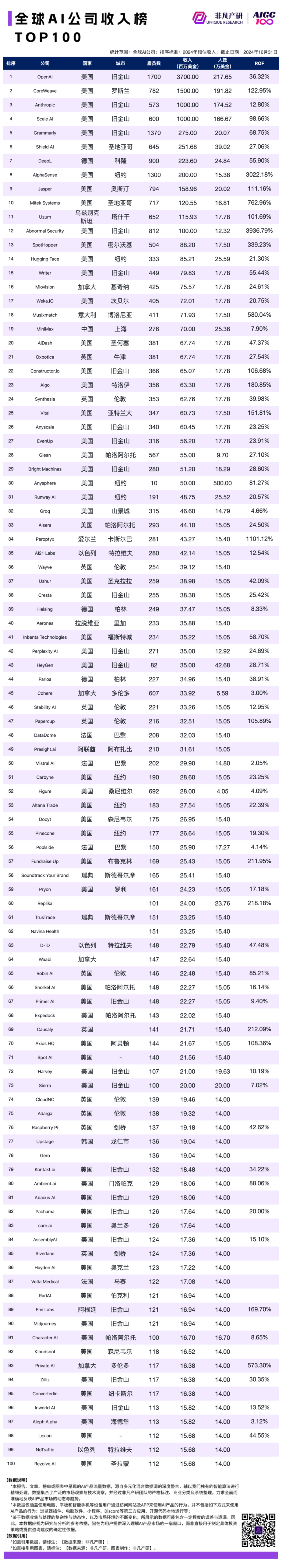 2024 年 10 月 AI 行业榜｜公司榜，包含独角兽、收入、订阅和畅销榜单 · 原文图片 2
