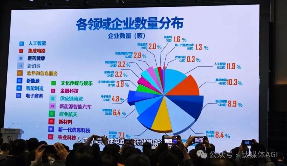 中国独角兽企业已达369家，六成以上与AI、芯片等硬科技赛道有关｜钛媒体AGI_腾讯新闻