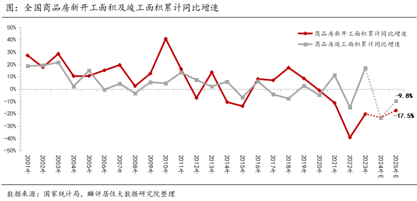 2025房地产市场展望 ｜ 品质向上，回稳有望