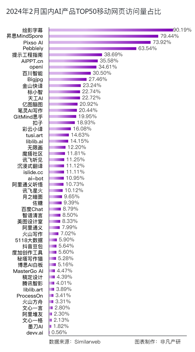 非凡产研：2024年2月全球AIGC行业月报-流量篇 · 原文图片 17