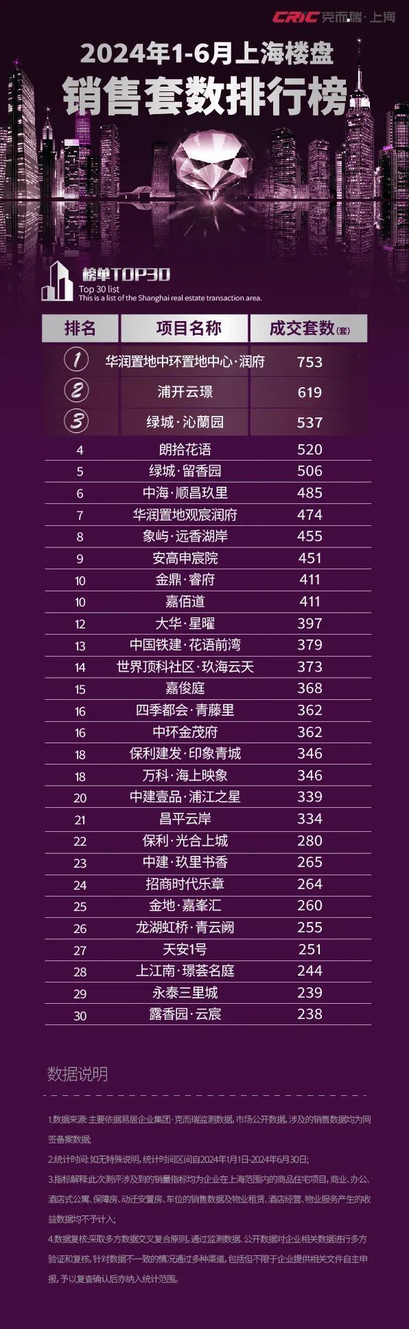2024上半年上海楼盘销售排行TOP30_腾讯新闻