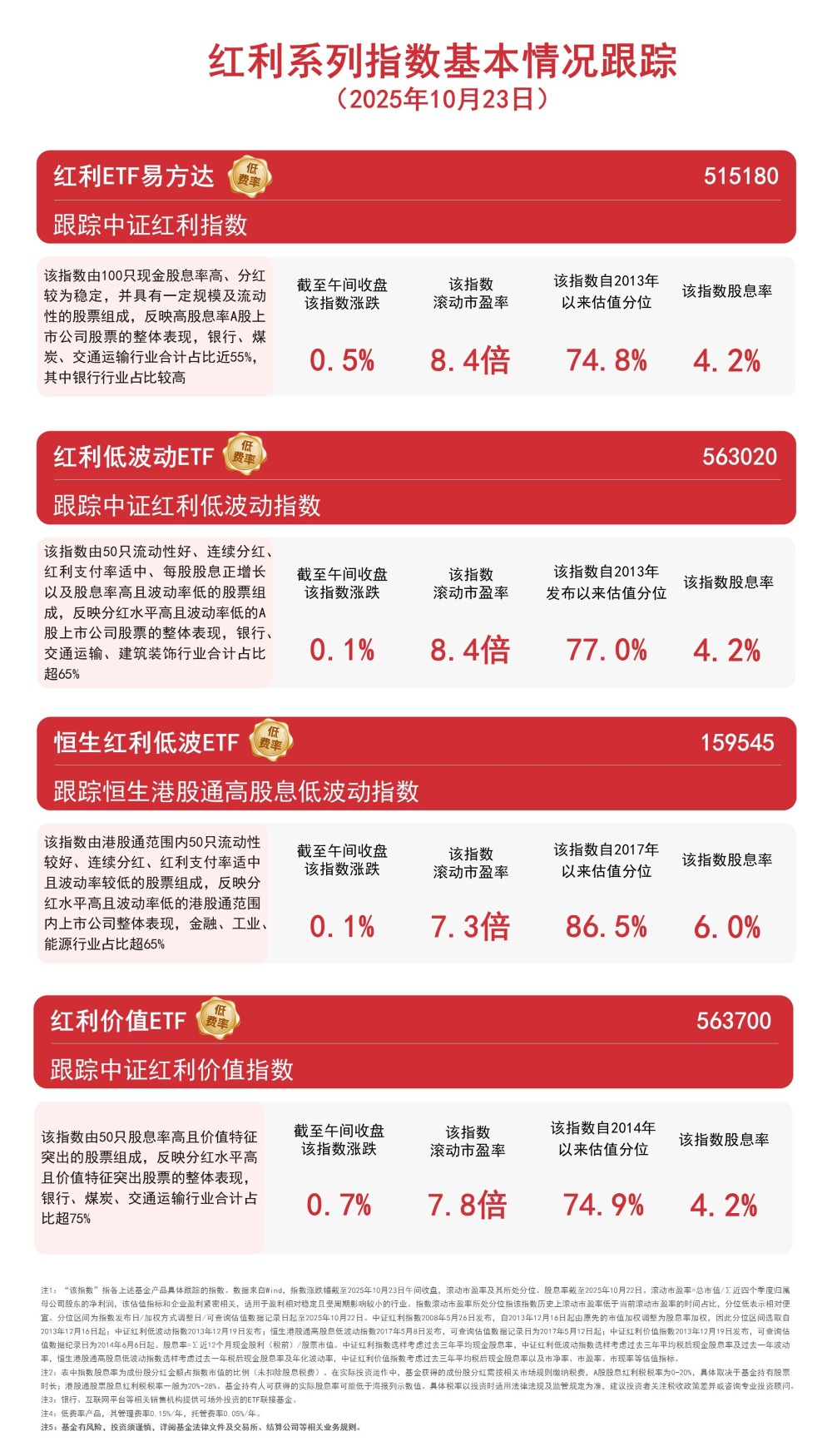 红利指数集体上涨，红利ETF易方达等产品连续多日获资金加仓_腾讯新闻