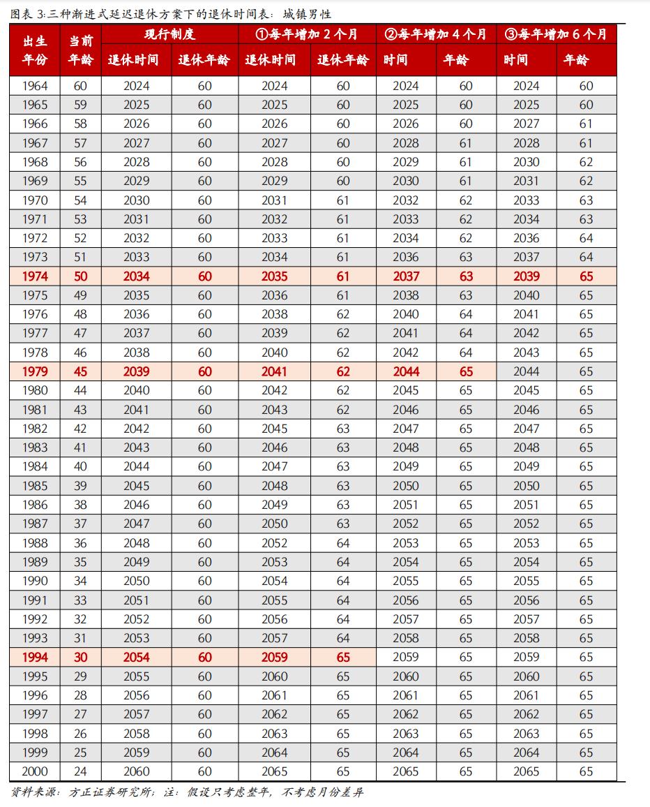 2021年最新退休年龄表图片