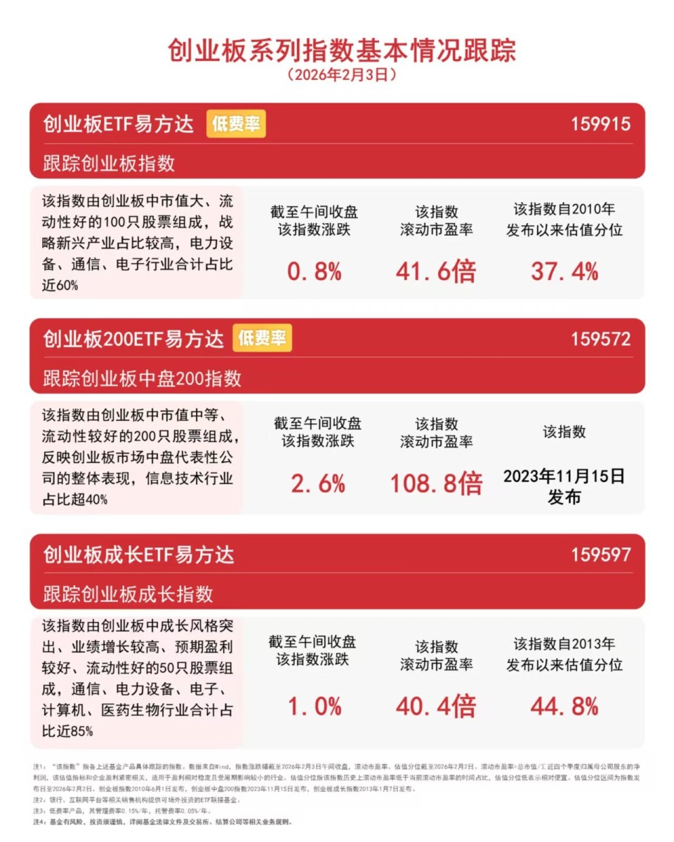 科技股回暖，创业板指半日涨0.8%，创业板ETF易方达（159915）昨日净流入超5亿元_腾讯新闻