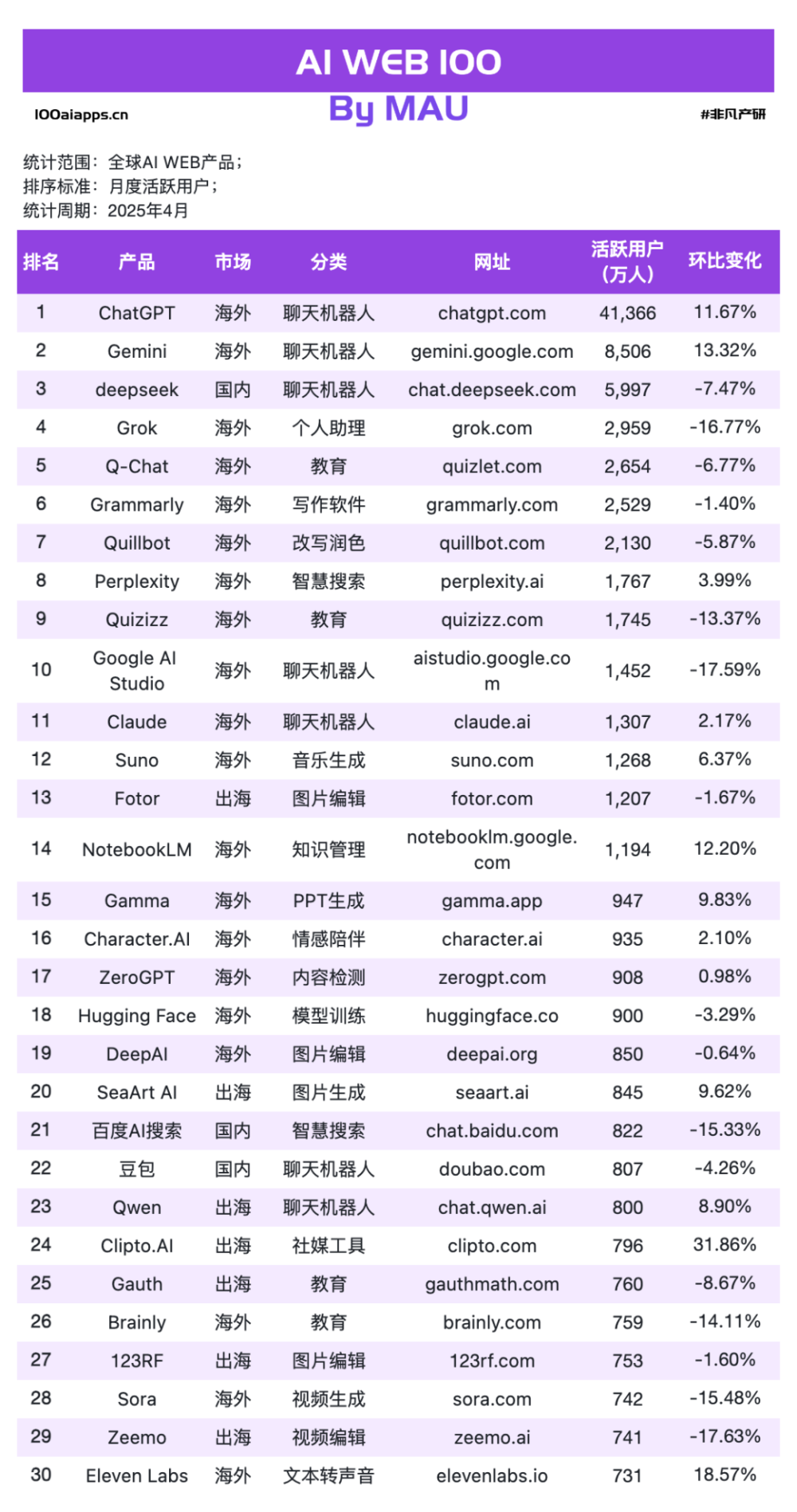 国产 AI 月活 Top10 全数下跌，可灵AI & Manus海外收入飙升！ · 原文图片 6