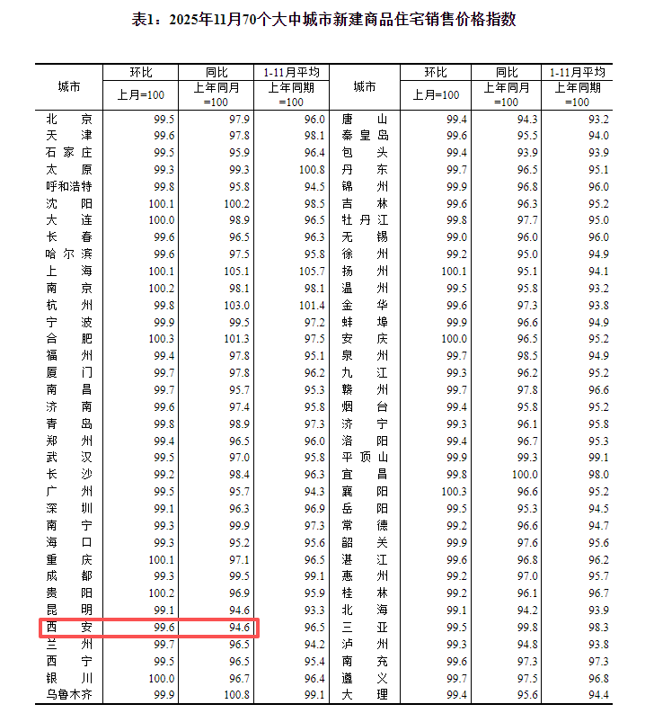 全国超八成城市房价下跌，11月西安楼市交出怎样答卷？_腾讯新闻