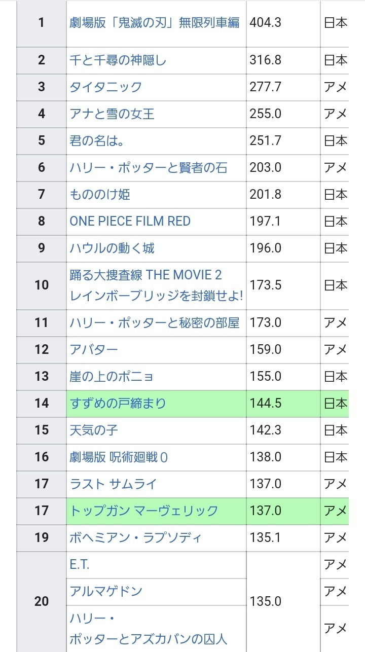 名侦探柯南M26首周票房预估创造影史第二开画纪录 柯哀太受欢迎
