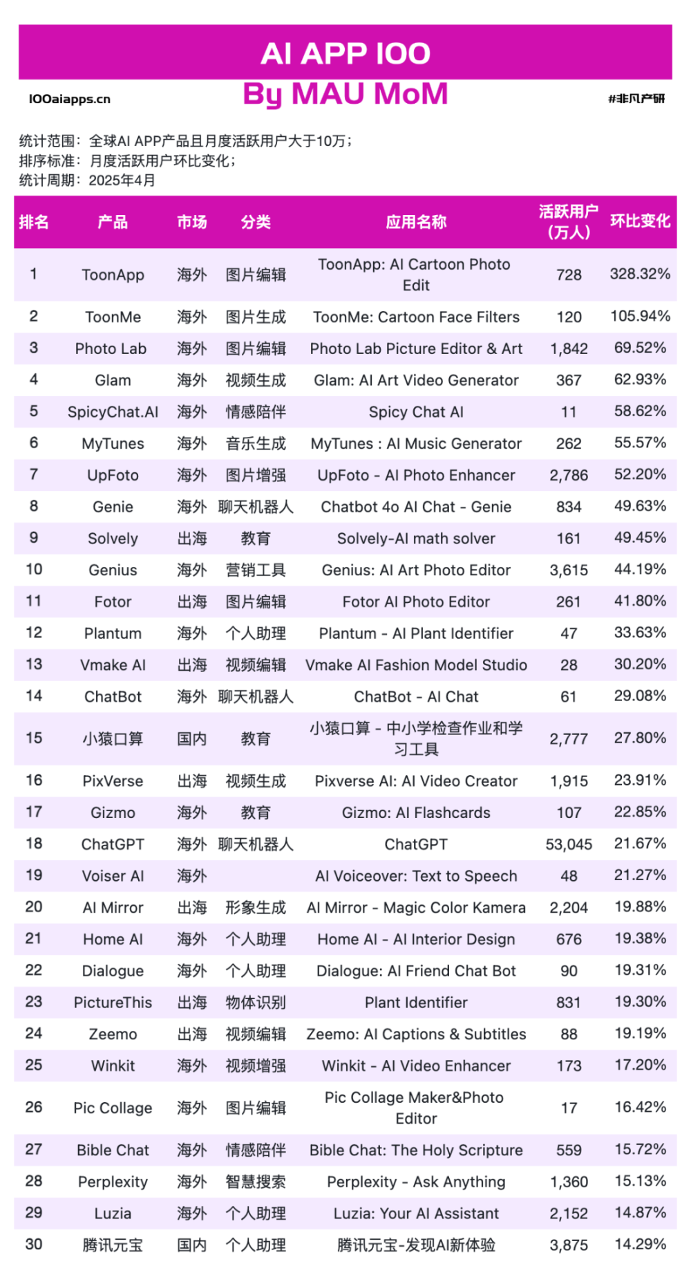 红杉预言“AI卖收益”，海外最赚钱的中国 App 花落杭州？ · 原文图片 7