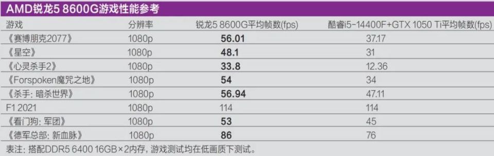 中,它在七款游戏里都战胜了现在售价还在600～900元左右的geforce gtx