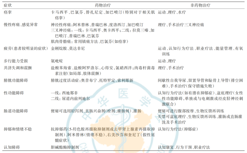 多发性硬化的治疗:急性期治疗 缓解期治疗 对症治疗 康复治疗