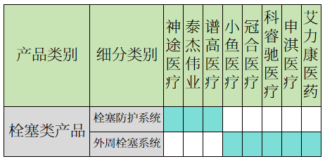 栓塞产品有哪些全球TOP10医疗器械管线布局（附表格）_https://www.jmylbn.com_新闻资讯_第13张
