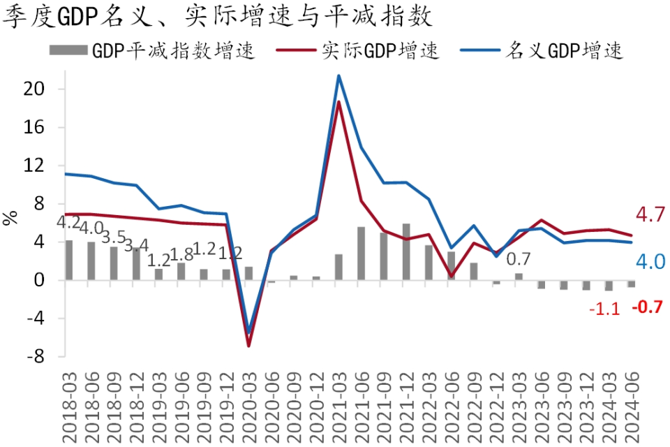 增速略低于市场预期,实际gdp同比增长4