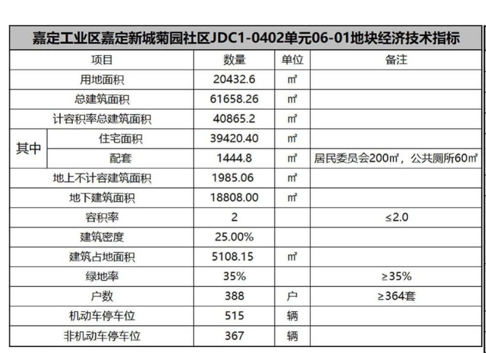 1191套住宅联动价46万㎡11号线嘉闵线双轨交金地菊园项目规划方案公示