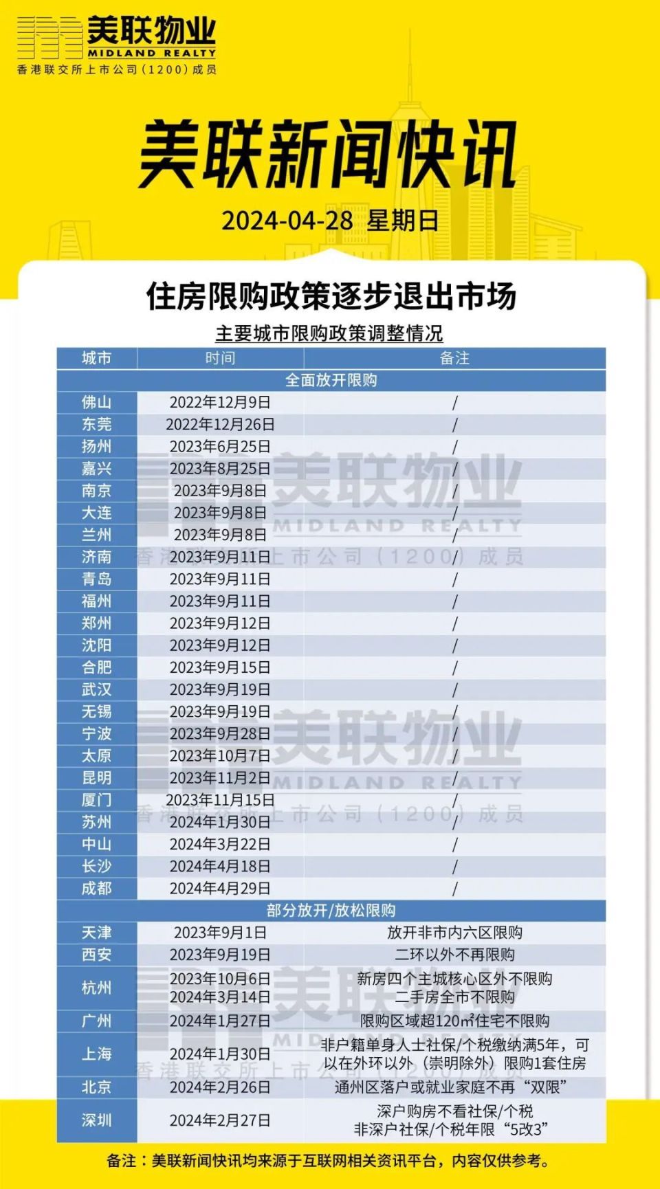 重磅！住房限购政策逐步退出市场！_腾讯新闻