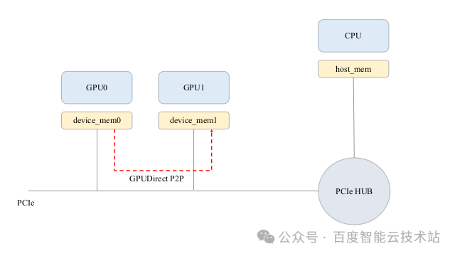 深入解读 GPUDirect PCIe P2P 驱动代码：Mailbox 和 BAR1 的实现原理及对比_腾讯新闻