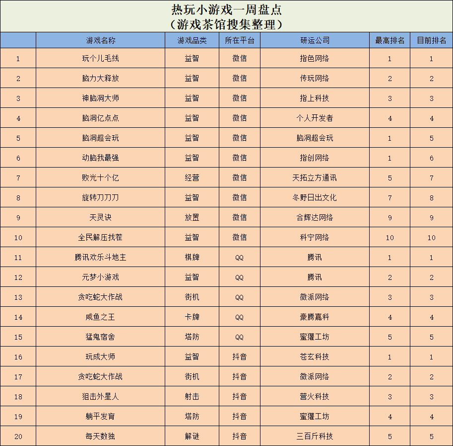 流水轻松过3亿，经典爆款续作持续发力 ｜ 休闲新游周报