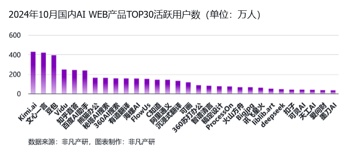 非凡产研:2024年10月全球AI应用流量报告 · 原文图片 17