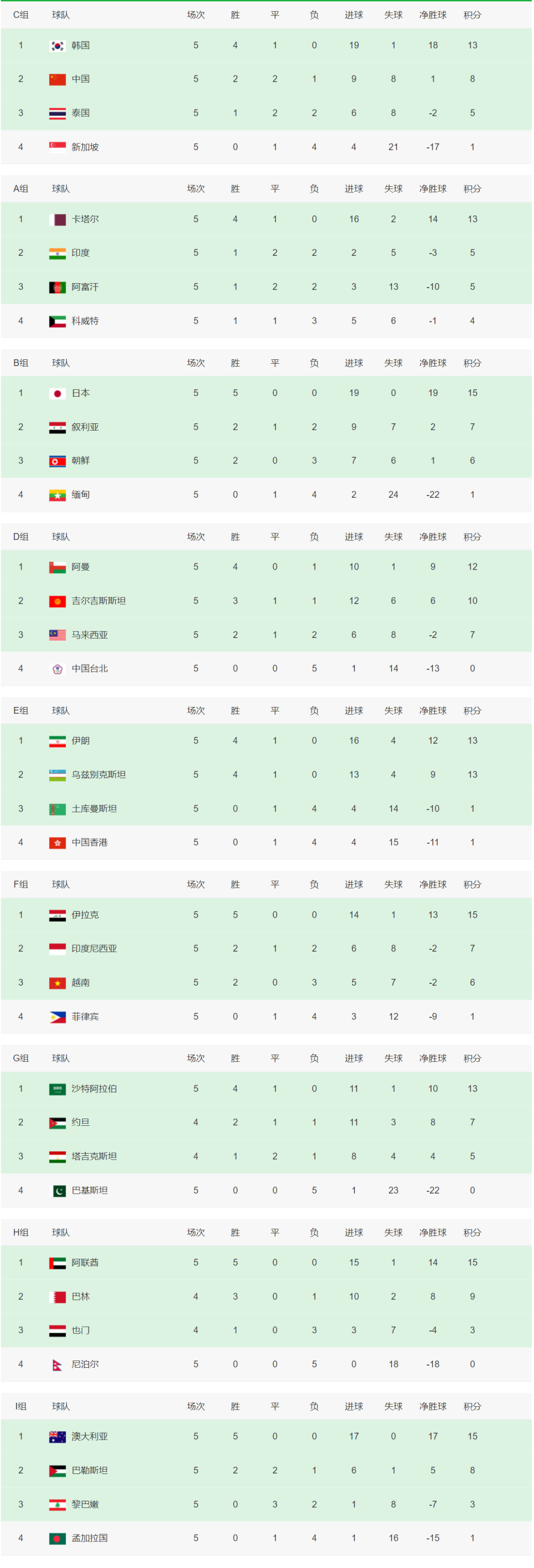 世预赛积分榜:18强敲定13席,国足保留悬念,约旦巴林晋级