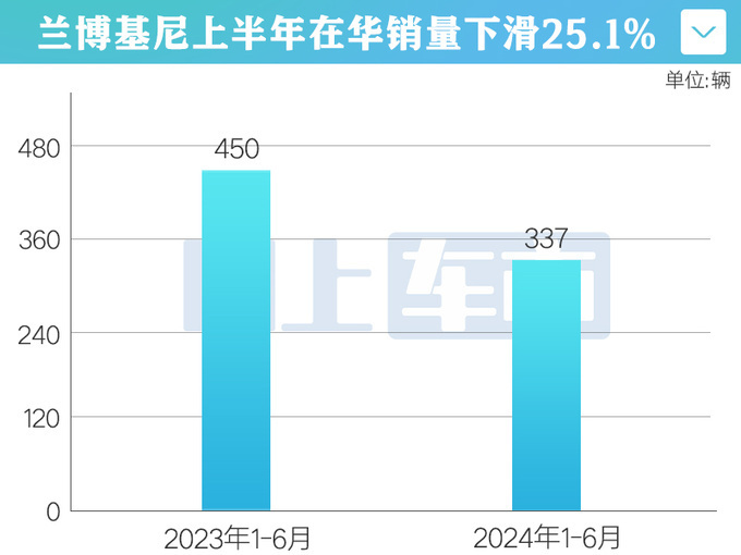 兰博基尼今年1-6月全球销量创历史新高,交付量达5,558辆,营业额