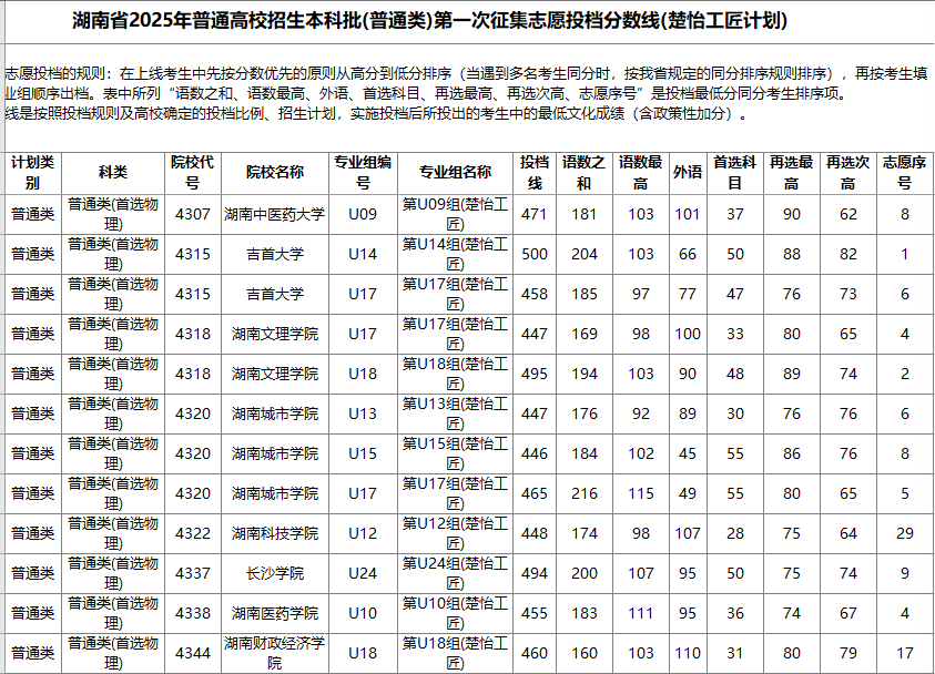 最高631分，湖南2025年高招本科批第一次征集志愿投档线出炉_腾讯新闻