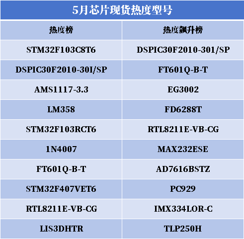 5月追踪 | 半导体周期上行初现,哪些赛道率先回暖?