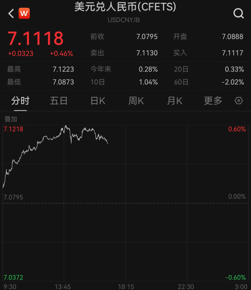 在岸、离岸人民币对美元跌破7.12和7.13，后续走势怎么看？-腾讯新闻