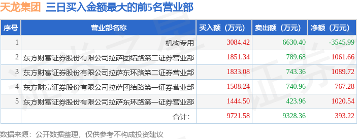 2月20日天龙集团300063龙虎榜数据机构净卖出97634万元3日
