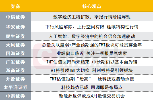 十大券商策略：数字经济主线扩散，季报行情阶段浮现全电推进飞机专家2023已更新(微博/知乎)全电推进飞机专家