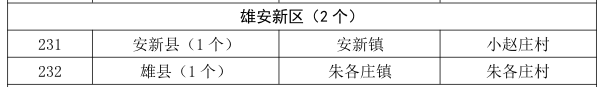 名单公布！雄安新区2个村被认定为河北省2024年度和美乡村重点村