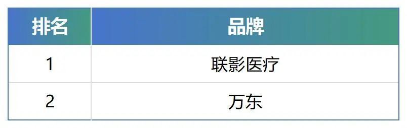 ge医疗怎么样GE蝉联第一，近三年县域CT市场品牌排行榜_https://www.jmylbn.com_新闻资讯_第4张