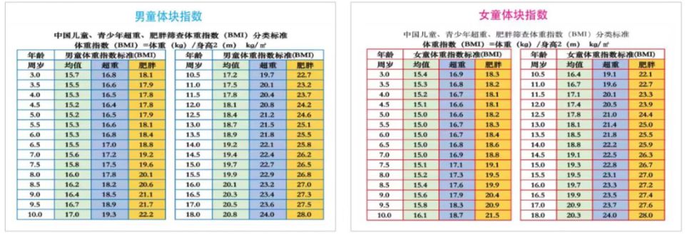 三大项与体重对照表图片