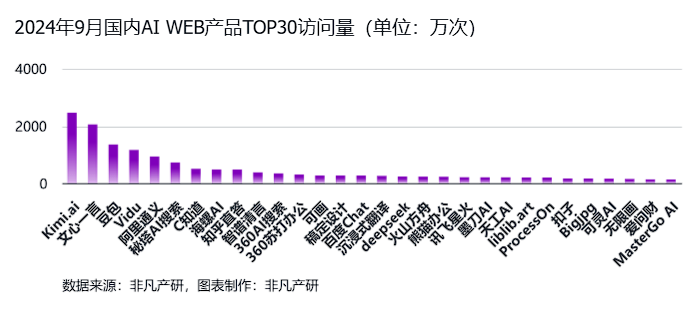 非凡产研：2024年Q3全球AIGC行业月报-流量篇 · 原文图片 21