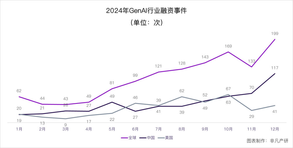非凡产研 | 2024年全球GenAI行业年报 · 原文图片 26