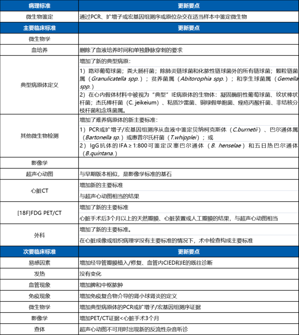 2023 Duke-ISCVID IE标准：卅载变迁，感染性心内膜炎诊断标准发生重大变化_腾讯新闻