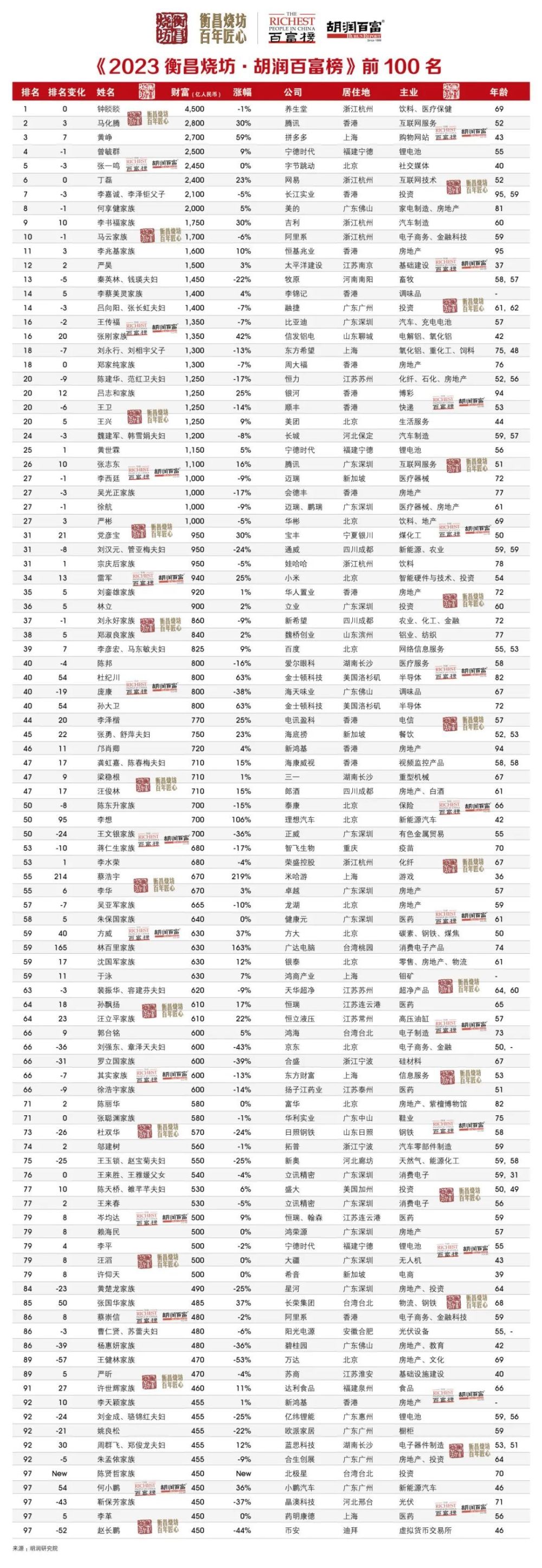 最新首富排行榜_2023中国最富有的10个人,最新富...